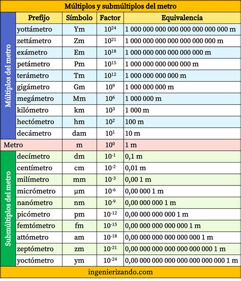 Unidades 